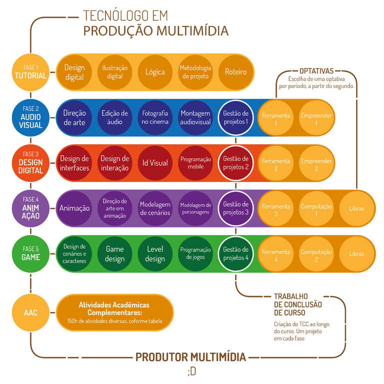 Matriz Curricular – Campus Olinda