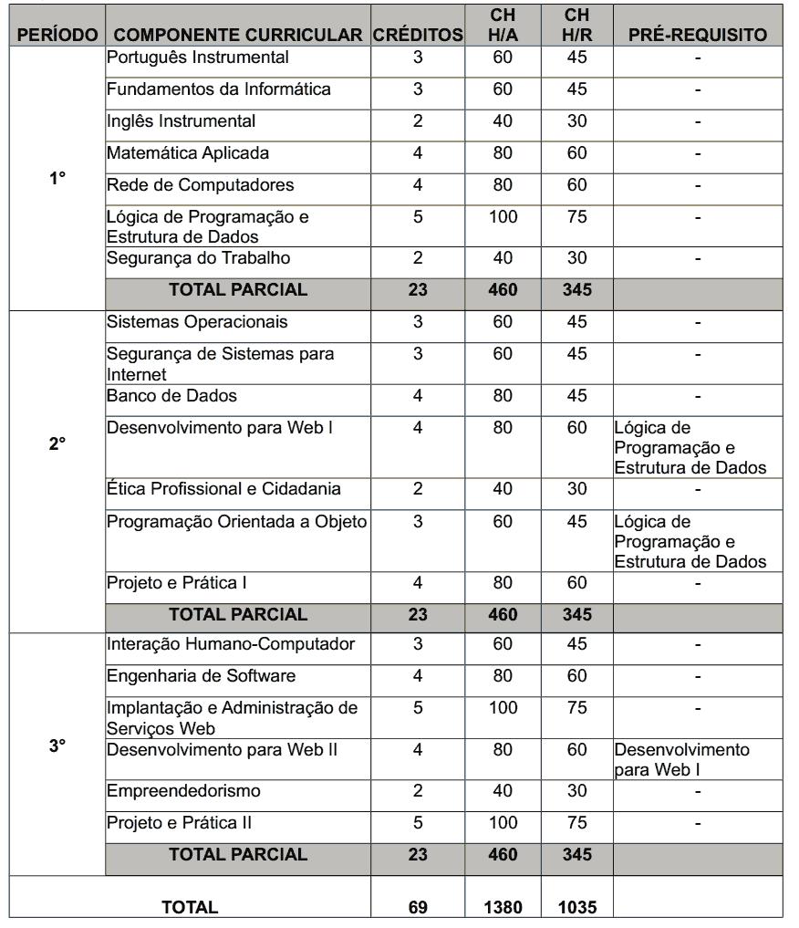 Matriz Curricular IPI Matriz Curricular IPI