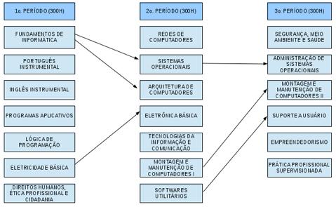 Grade Curricular MSI